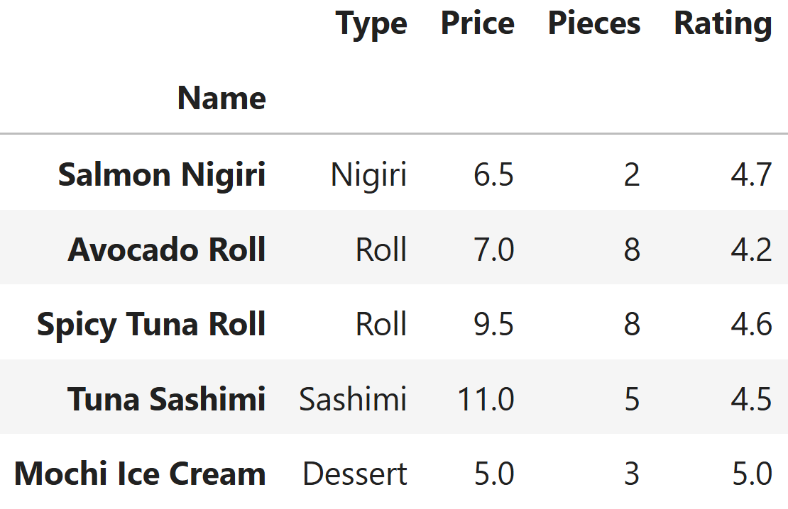 Preview of the menu DataFrame, with Name as the index and Type, Price, Pieces, and Rating columns.