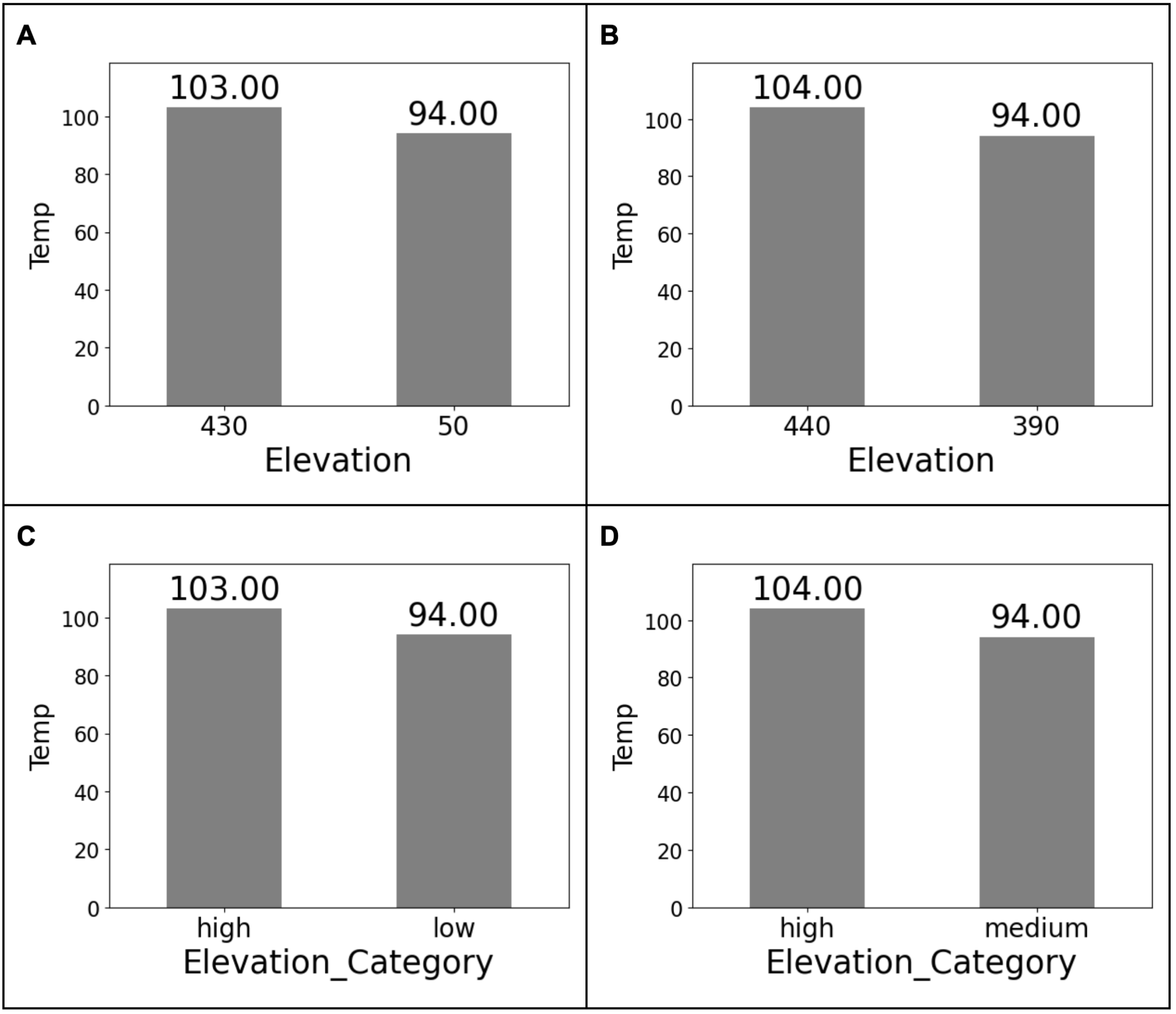 Four candidate bar charts labeled A through D. A and B plot temperature by numeric elevation; C and D plot temperature by elevation category.