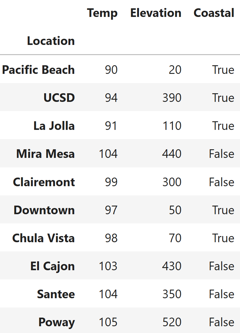 The oct3 DataFrame with Location as the index and Temp, Elevation, and Coastal columns for all 10 San Diego locations.